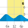 Anclote tide chart for Monday, July 6, 2026