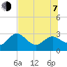 Anclote tide chart for Tuesday, July 7, 2026