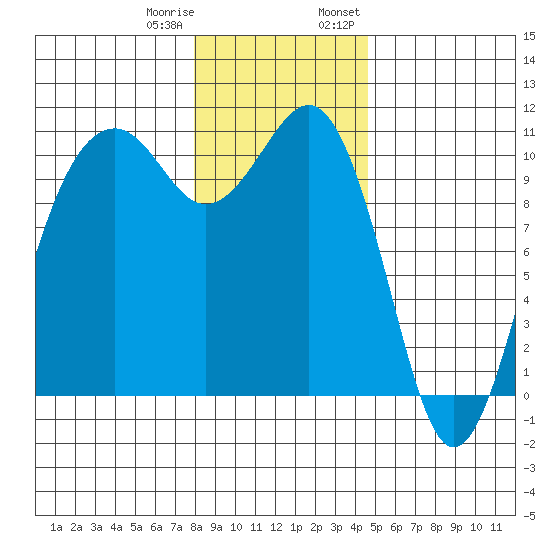 Coupeville tide chart for Sunday, January 10, 2021