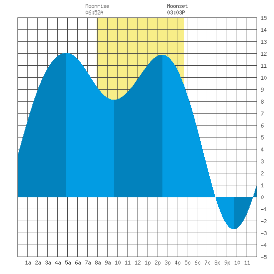 Coupeville tide chart for Monday, January 11, 2021