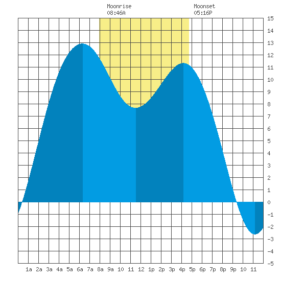 Coupeville tide chart for Wednesday, January 13, 2021
