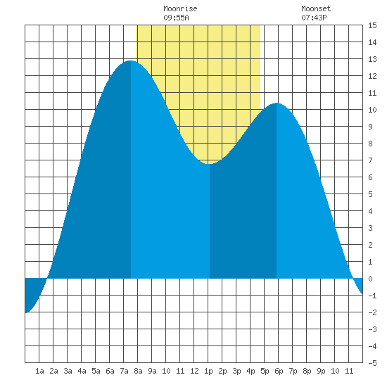 Coupeville tide chart for Friday, January 15, 2021