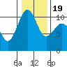 Coupeville tide chart for Tuesday, January 19, 2021
