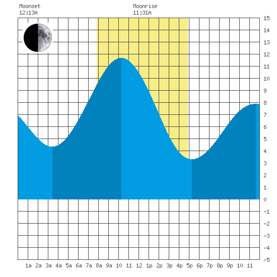Coupeville tide chart for Wednesday, January 20, 2021