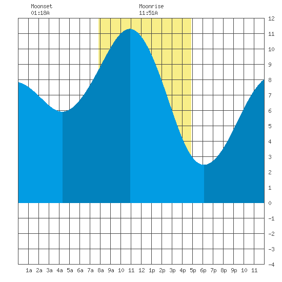 Coupeville tide chart for Thursday, January 21, 2021