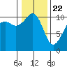 Coupeville tide chart for Friday, January 22, 2021