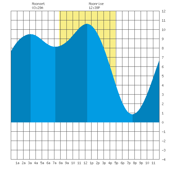 Coupeville tide chart for Saturday, January 23, 2021