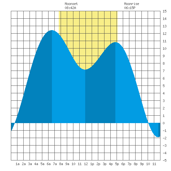 Coupeville tide chart for Friday, January 29, 2021