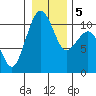Coupeville tide chart for Tuesday, January 5, 2021