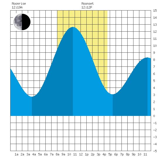 Coupeville tide chart for Wednesday, January 6, 2021