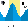 Coupeville tide chart for Wednesday, January 6, 2021