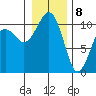 Coupeville tide chart for Friday, January 8, 2021