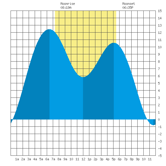Coupeville tide chart for Friday, February 12, 2021