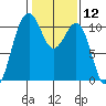 Coupeville tide chart for Friday, February 12, 2021