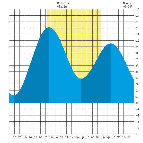 Coupeville tide chart for Monday, February 15, 2021