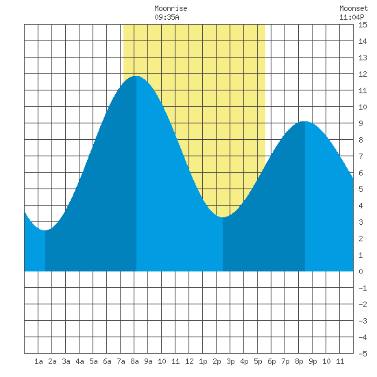 Coupeville tide chart for Tuesday, February 16, 2021