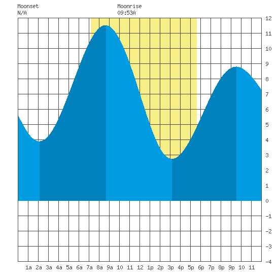 Coupeville tide chart for Wednesday, February 17, 2021