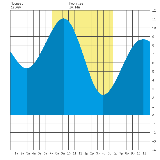 Coupeville tide chart for Thursday, February 18, 2021