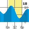 Coupeville tide chart for Thursday, February 18, 2021