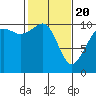 Coupeville tide chart for Saturday, February 20, 2021