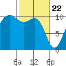 Coupeville tide chart for Monday, February 22, 2021