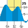 Coupeville tide chart for Thursday, February 25, 2021