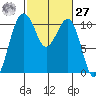 Coupeville tide chart for Saturday, February 27, 2021