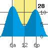 Coupeville tide chart for Sunday, February 28, 2021