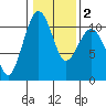 Coupeville tide chart for Tuesday, February 2, 2021