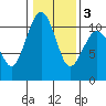 Coupeville tide chart for Wednesday, February 3, 2021