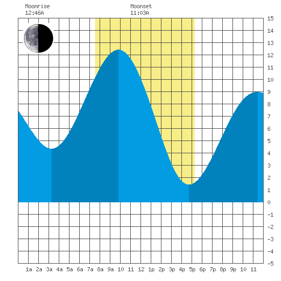Coupeville tide chart for Thursday, February 4, 2021