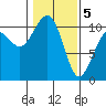 Coupeville tide chart for Friday, February 5, 2021