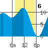 Coupeville tide chart for Saturday, February 6, 2021
