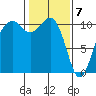 Coupeville tide chart for Sunday, February 7, 2021