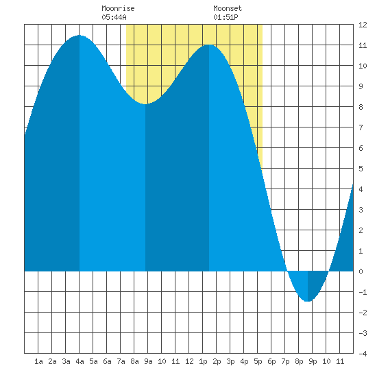 Coupeville tide chart for Monday, February 8, 2021