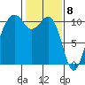 Coupeville tide chart for Monday, February 8, 2021