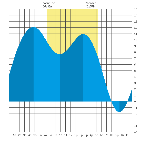 Coupeville tide chart for Tuesday, February 9, 2021