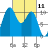 Coupeville tide chart for Thursday, March 11, 2021