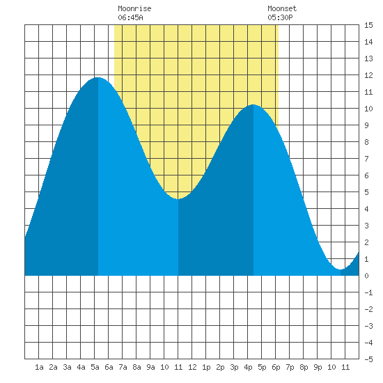 Coupeville tide chart for Friday, March 12, 2021