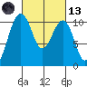 Coupeville tide chart for Saturday, March 13, 2021