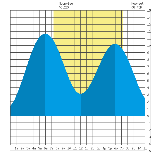 Coupeville tide chart for Sunday, March 14, 2021