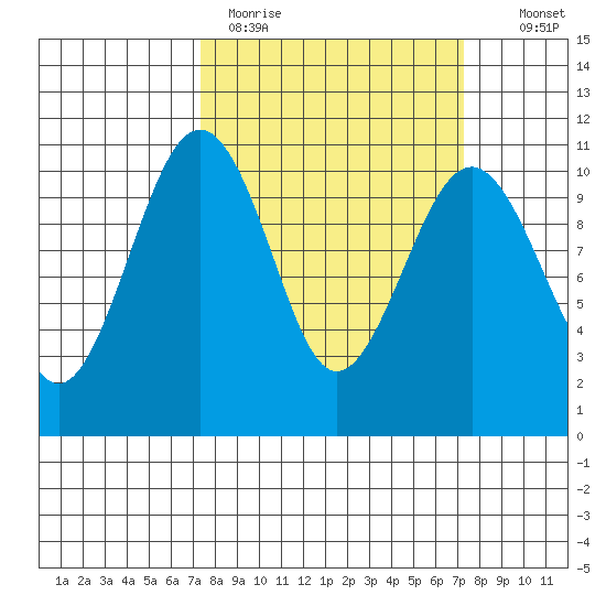 Coupeville tide chart for Monday, March 15, 2021