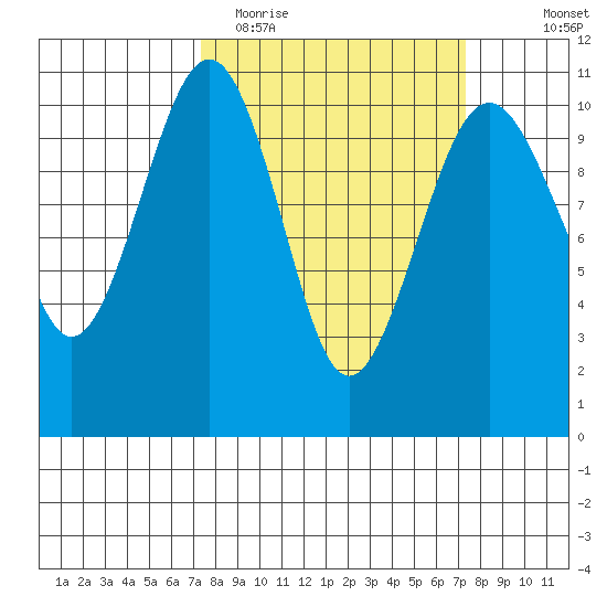 Coupeville tide chart for Tuesday, March 16, 2021