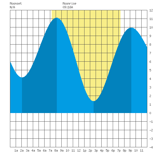 Coupeville tide chart for Wednesday, March 17, 2021