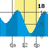 Coupeville tide chart for Thursday, March 18, 2021