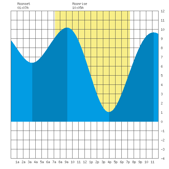 Coupeville tide chart for Friday, March 19, 2021