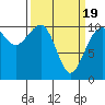 Coupeville tide chart for Friday, March 19, 2021