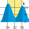Coupeville tide chart for Monday, March 1, 2021