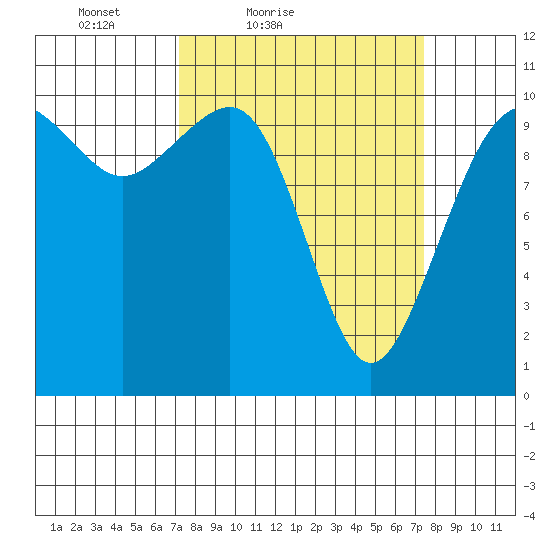 Coupeville tide chart for Saturday, March 20, 2021