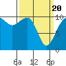 Coupeville tide chart for Saturday, March 20, 2021